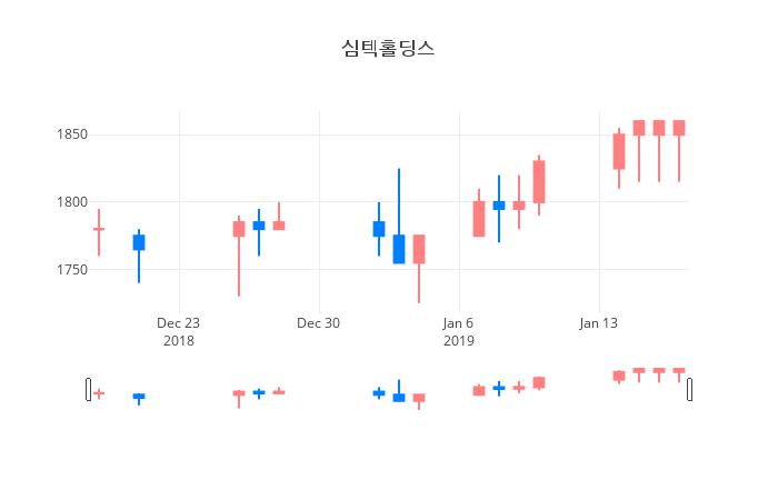 ▲일주일간 심텍홀딩스 등락률 변화