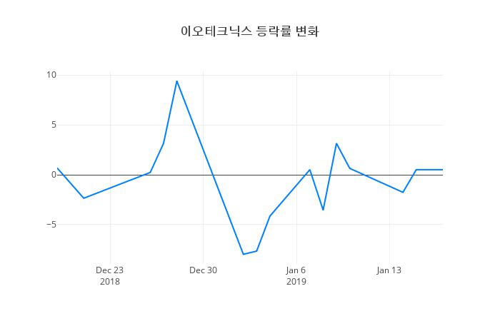 ▲이오테크닉스거래량정보