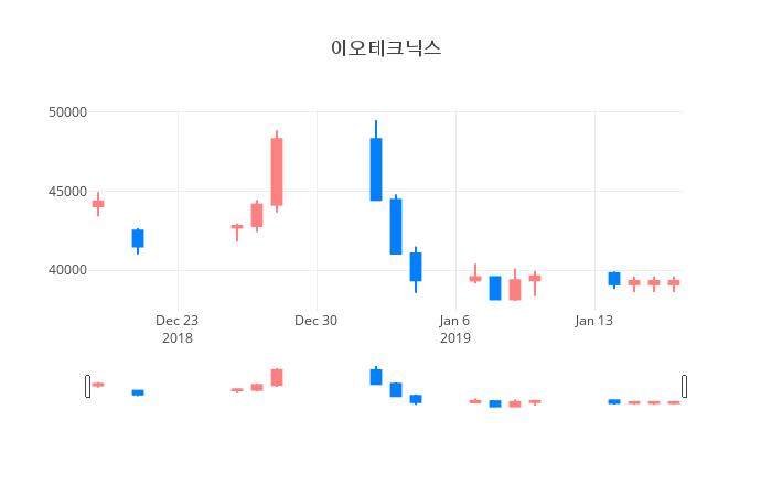 ▲일주일간 이오테크닉스 등락률 변화