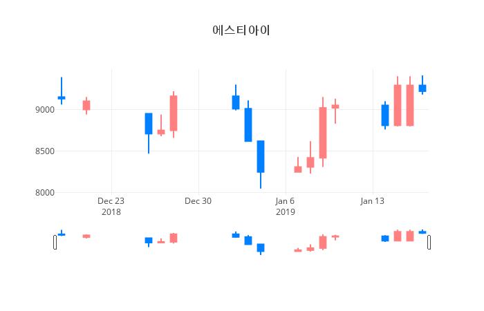 ▲일주일간 에스티아이 등락률 변화