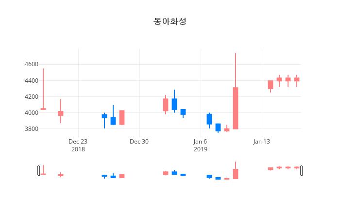 ▲일주일간 동아화성 등락률 변화