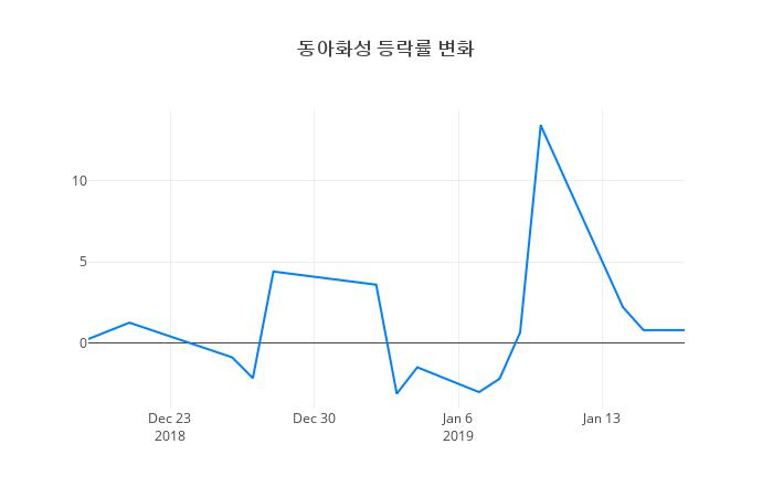 ▲동아화성거래량정보