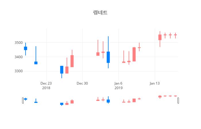 ▲일주일간 링네트 등락률 변화