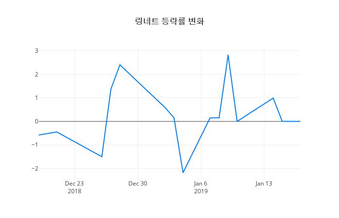▲링네트거래량정보