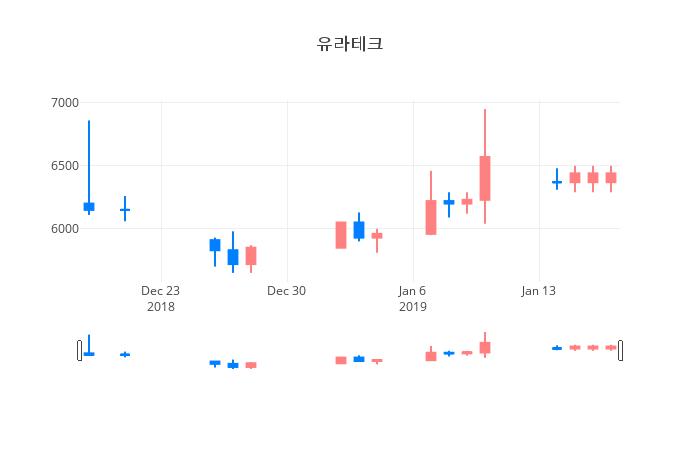 ▲일주일간 유라테크 등락률 변화