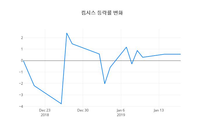 ▲캠시스거래량정보