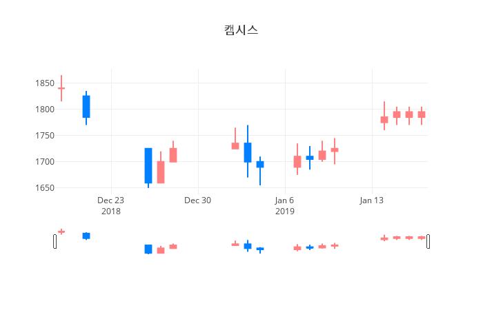 ▲일주일간 캠시스 등락률 변화
