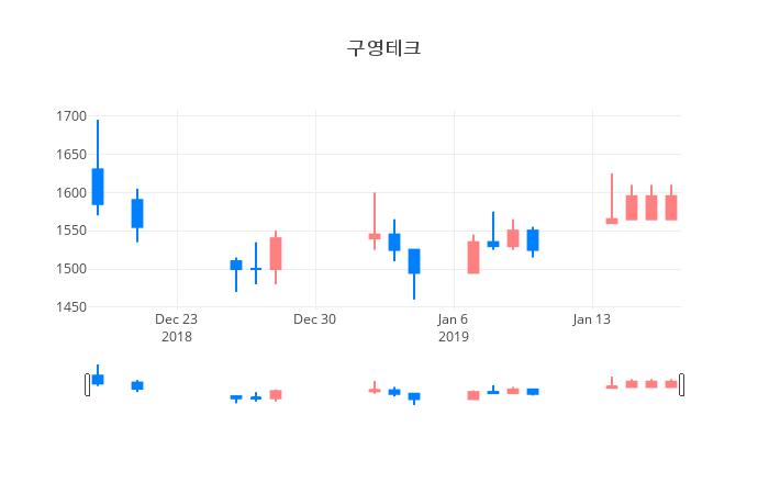 ▲일주일간 구영테크 등락률 변화