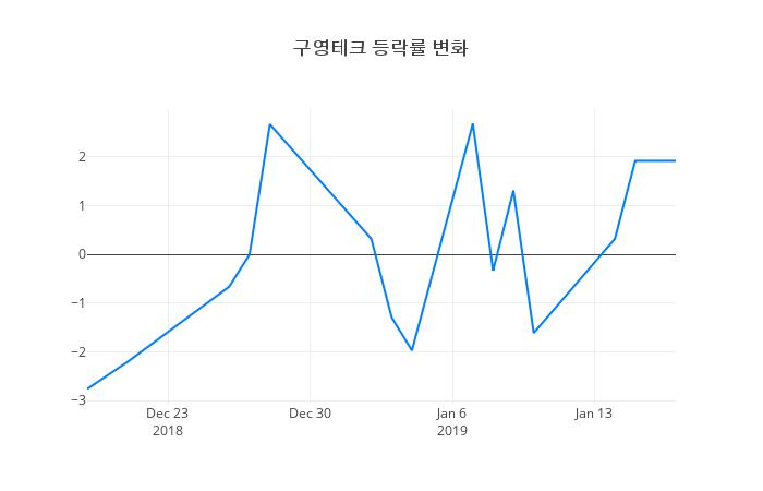 ▲구영테크거래량정보