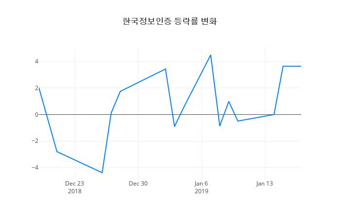 ▲한국정보인증거래량정보