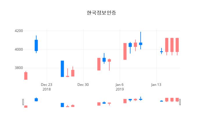 ▲일주일간 한국정보인증 등락률 변화