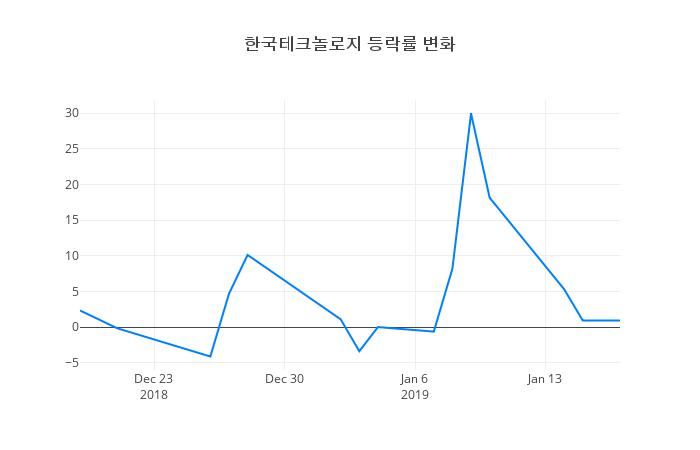 ▲한국테크놀로지거래량정보