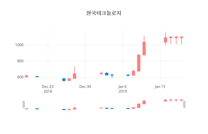 ▲일주일간 한국테크놀로지 등락률 변화