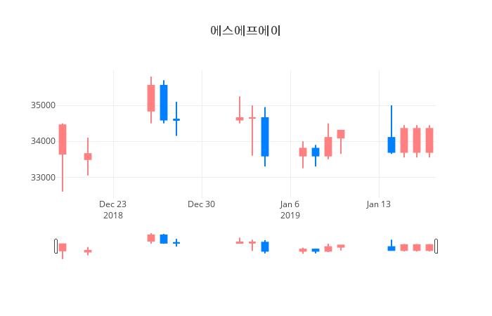 ▲일주일간 에스에프에이 등락률 변화