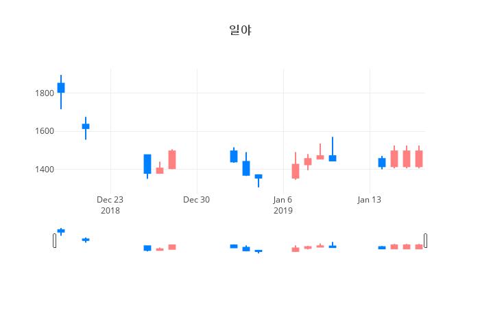 ▲일주일간 일야 등락률 변화