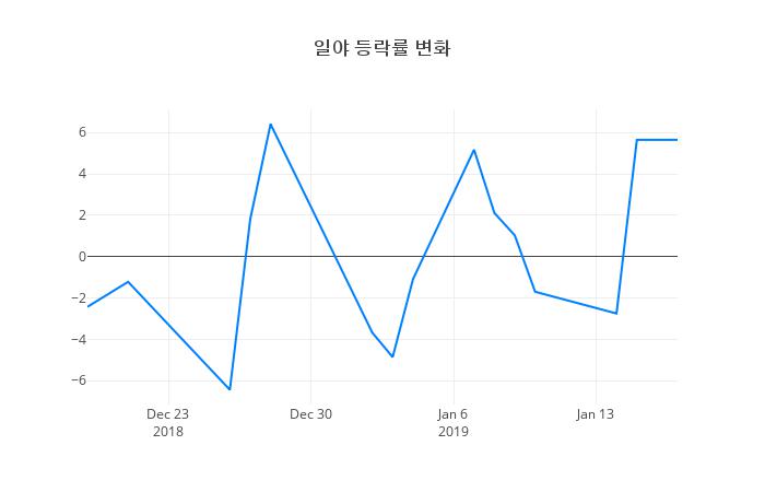 ▲일야거래량정보