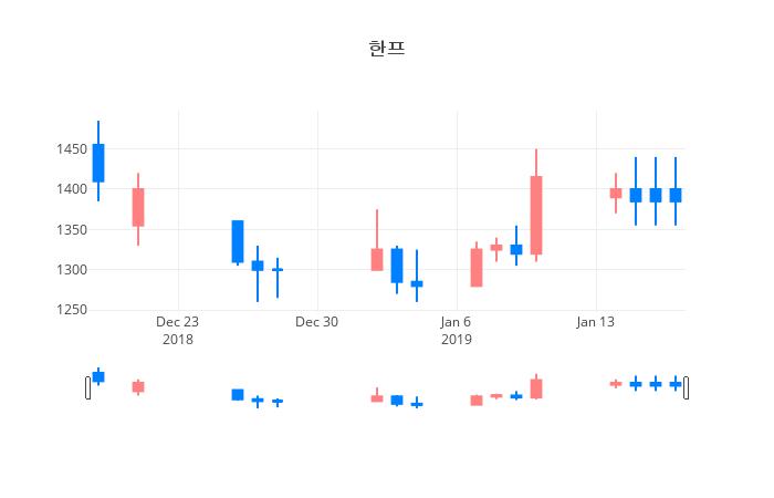 ▲일주일간 한프 등락률 변화