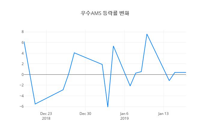 ▲우수AMS거래량정보