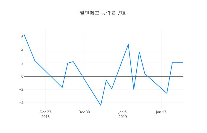 ▲엘앤에프거래량정보