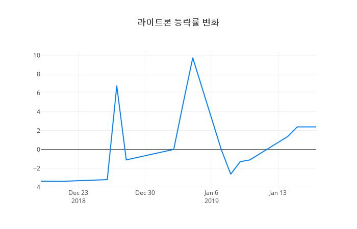 ▲라이트론거래량정보