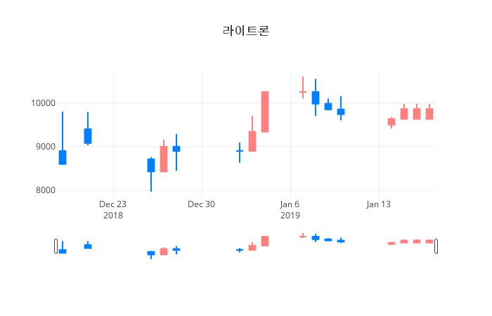 ▲일주일간 라이트론 등락률 변화