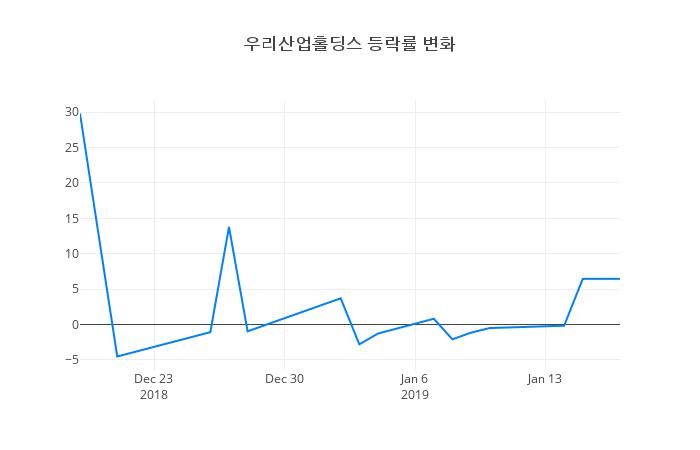 ▲우리산업홀딩스거래량정보
