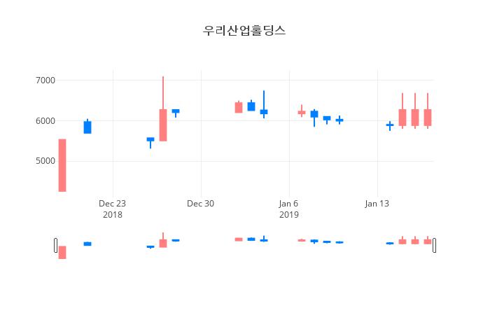 ▲일주일간 우리산업홀딩스 등락률 변화