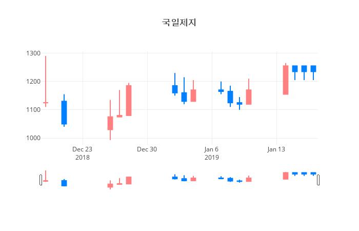 ▲일주일간 국일제지 등락률 변화