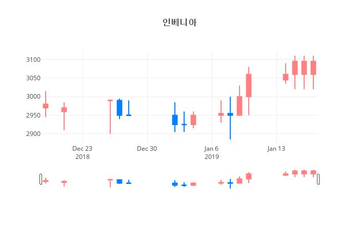 ▲일주일간 인베니아 등락률 변화