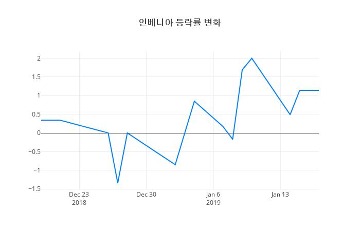 ▲인베니아거래량정보