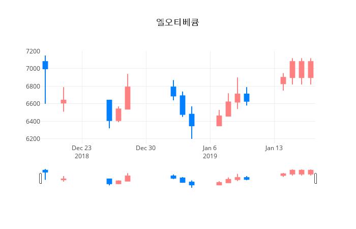 ▲일주일간 엘오티베큠 등락률 변화