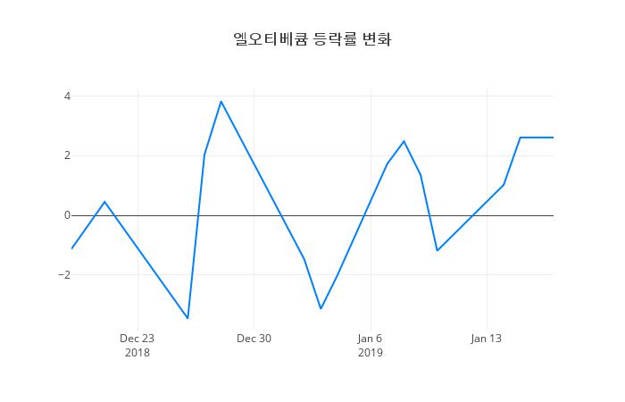 ▲엘오티베큠거래량정보