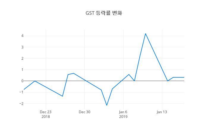 ▲GST거래량정보