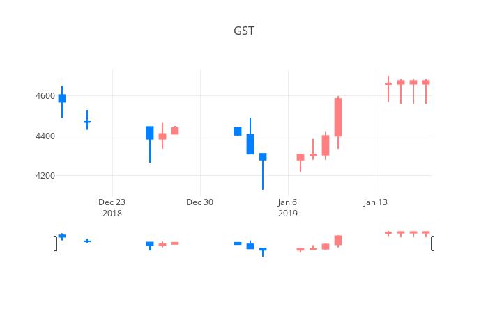 ▲일주일간 GST 등락률 변화