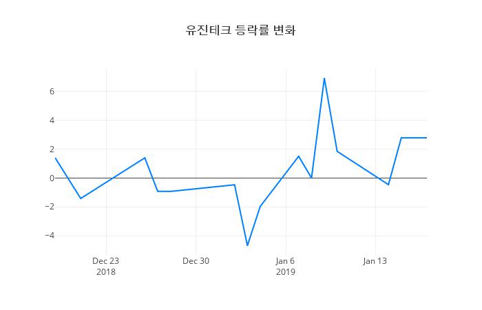 ▲유진테크거래량정보