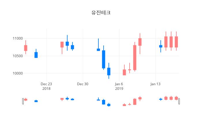 ▲일주일간 유진테크 등락률 변화
