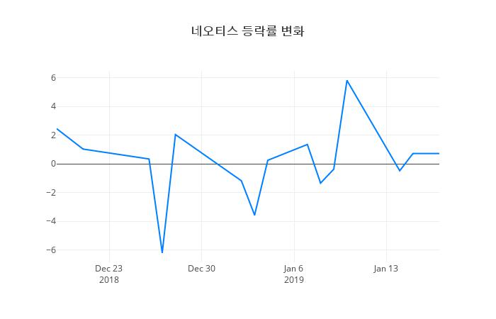 ▲네오티스거래량정보