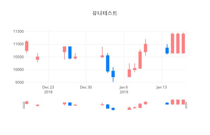 ▲일주일간 유니테스트 등락률 변화