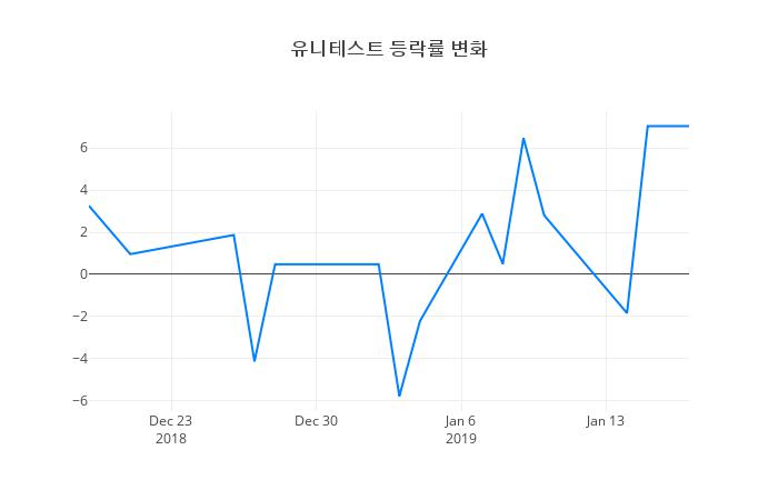▲유니테스트거래량정보