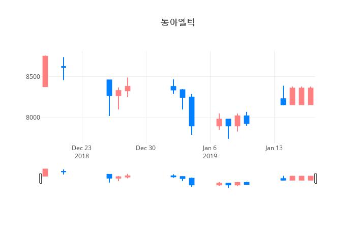 ▲일주일간 동아엘텍 등락률 변화