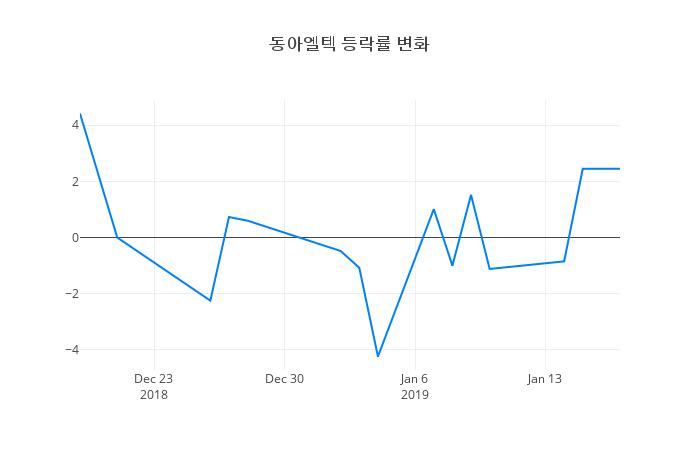▲동아엘텍거래량정보