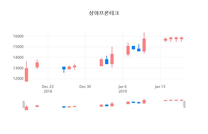 ▲일주일간 상아프론테크 등락률 변화