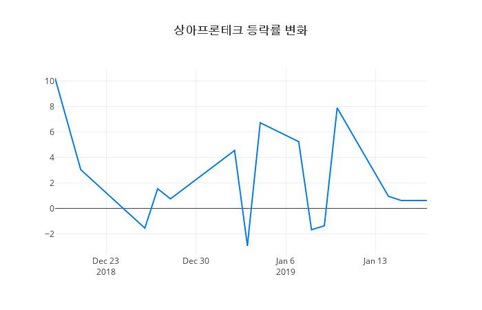 ▲상아프론테크거래량정보