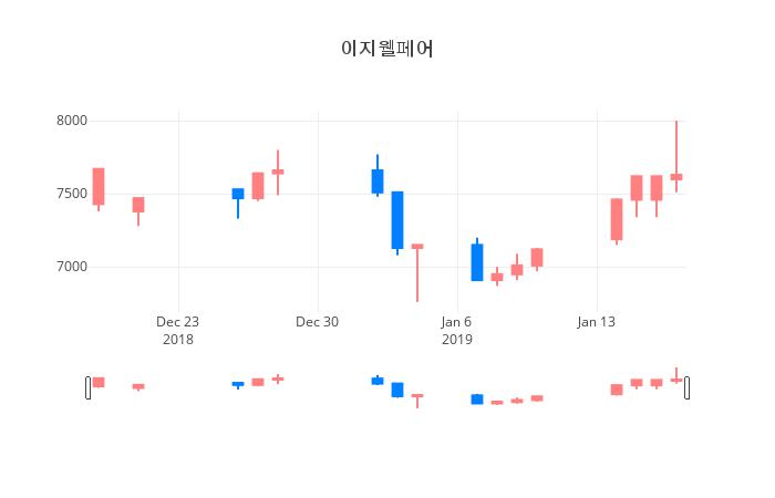 ▲일주일간 이지웰페어 등락률 변화