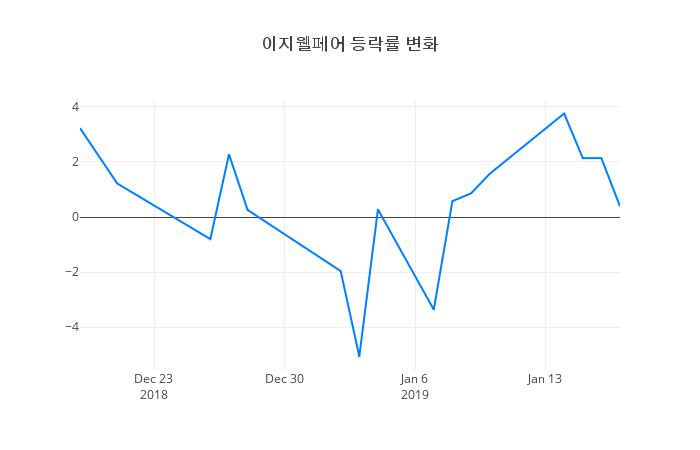 ▲이지웰페어거래량정보