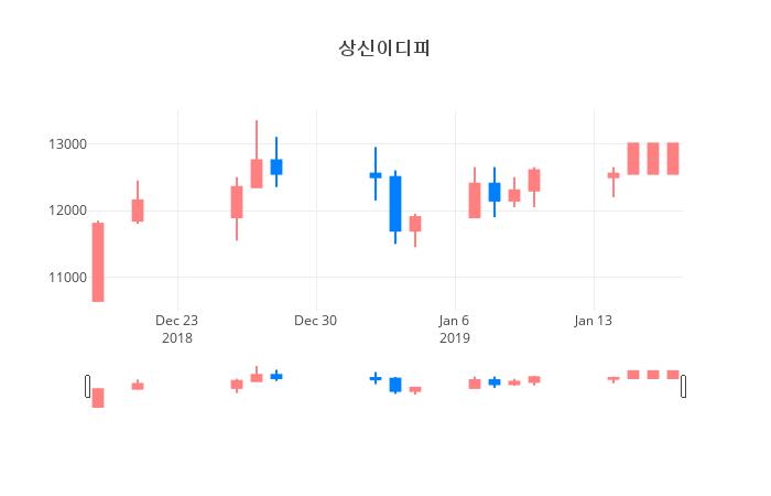 ▲일주일간 상신이디피 등락률 변화