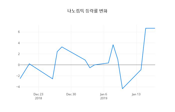 ▲나노캠텍거래량정보