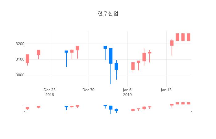 ▲일주일간 현우산업 등락률 변화
