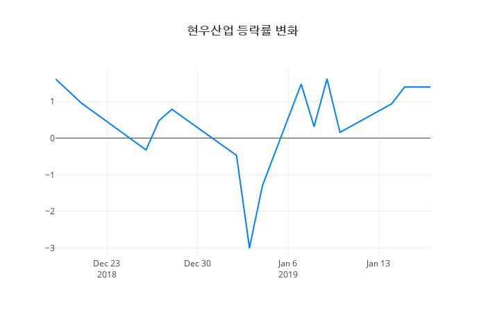 ▲현우산업거래량정보