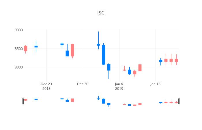 ▲일주일간 ISC 등락률 변화